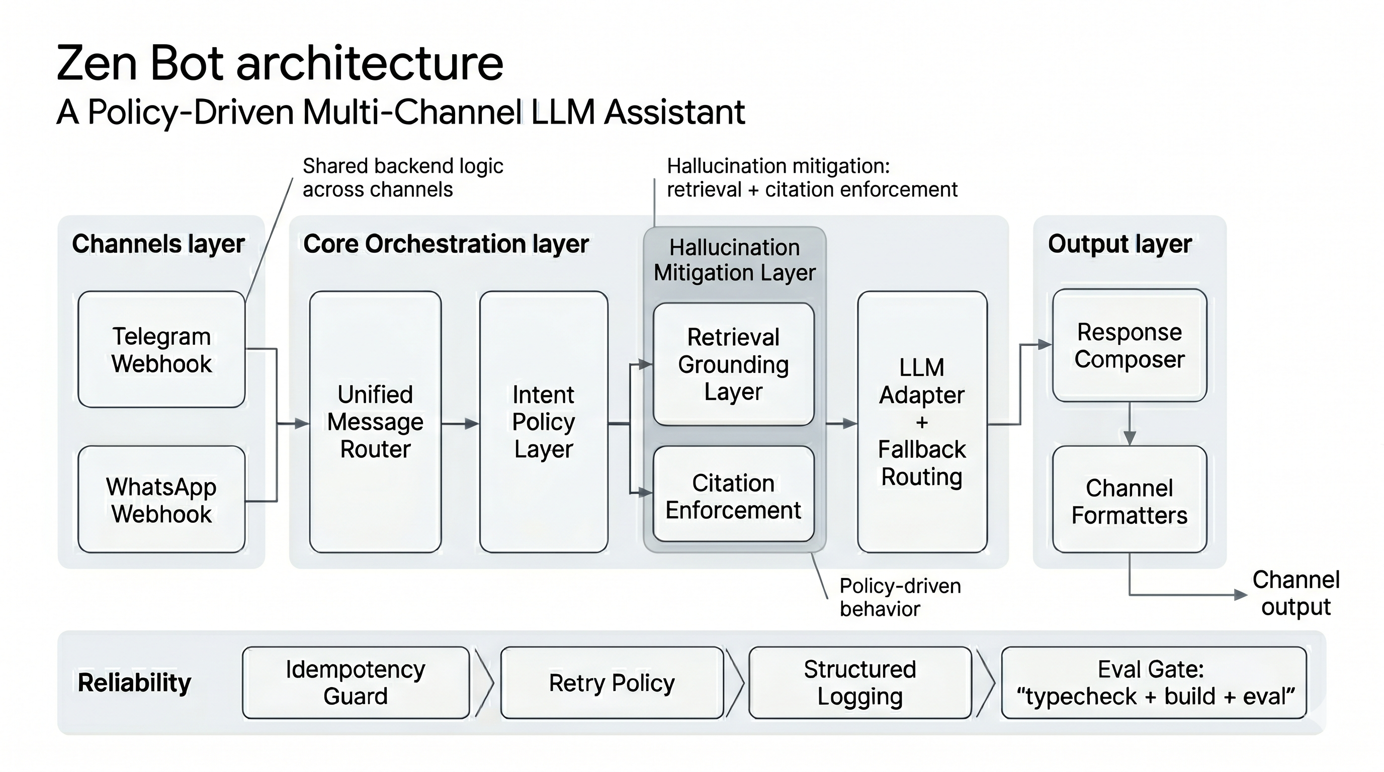 Zen Bot architecture diagram showing unified Telegram and WhatsApp routing, hallucination mitigation layer, and reliability controls