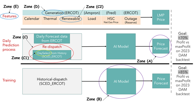 Enovation diagram linking generation, load, pricing, and temporal features through AI model training and daily prediction to price forecasts with profit KPI targets