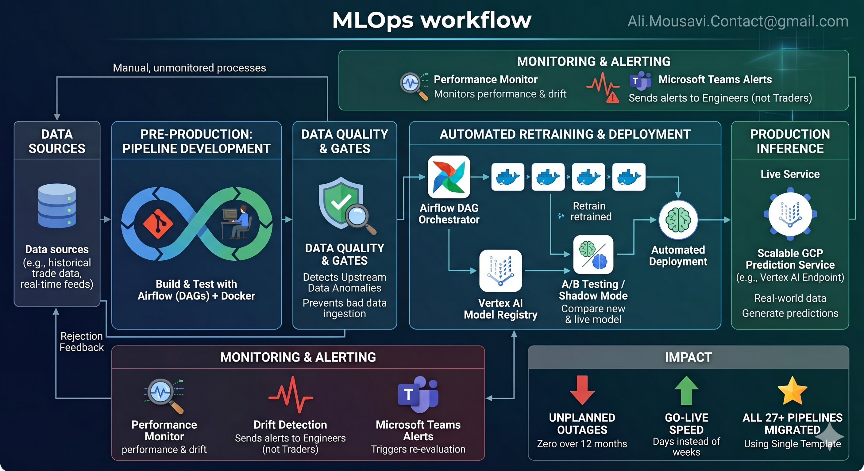 ML pipeline architecture diagram on GCP
